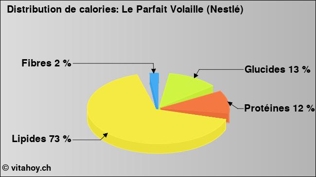 Calories: Le Parfait Volaille (Nestlé) (diagramme, valeurs nutritives)