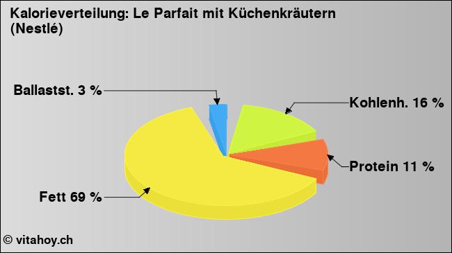 Kalorienverteilung: Le Parfait mit Küchenkräutern (Nestlé) (Grafik, Nährwerte)