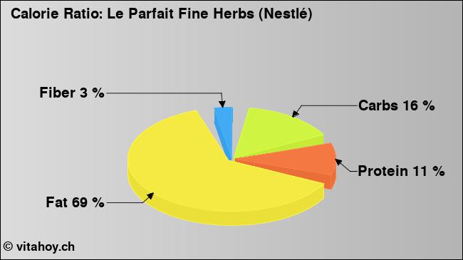 Calorie ratio: Le Parfait Fine Herbs (Nestlé) (chart, nutrition data)