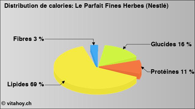 Calories: Le Parfait Fines Herbes (Nestlé) (diagramme, valeurs nutritives)