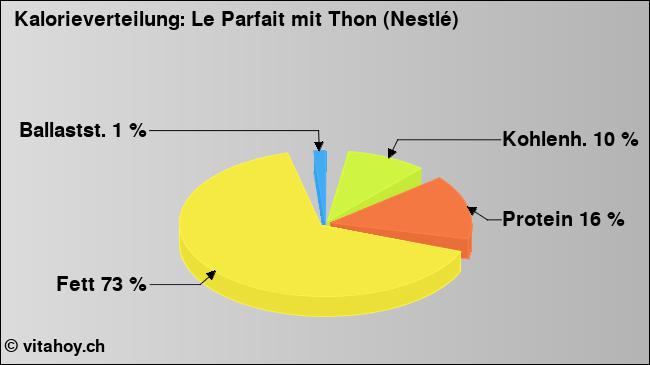 Kalorienverteilung: Le Parfait mit Thon (Nestlé) (Grafik, Nährwerte)