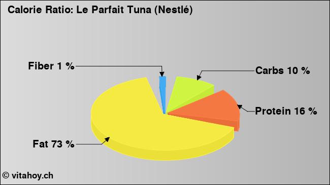Calorie ratio: Le Parfait Tuna (Nestlé) (chart, nutrition data)