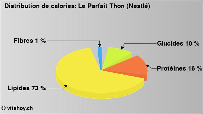 Calories: Le Parfait Thon (Nestlé) (diagramme, valeurs nutritives)