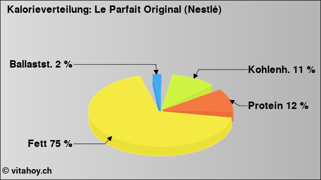 Kalorienverteilung: Le Parfait Original (Nestlé) (Grafik, Nährwerte)