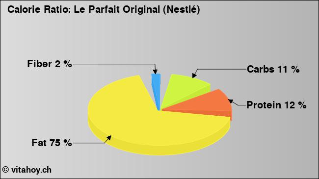 Calorie ratio: Le Parfait Original (Nestlé) (chart, nutrition data)