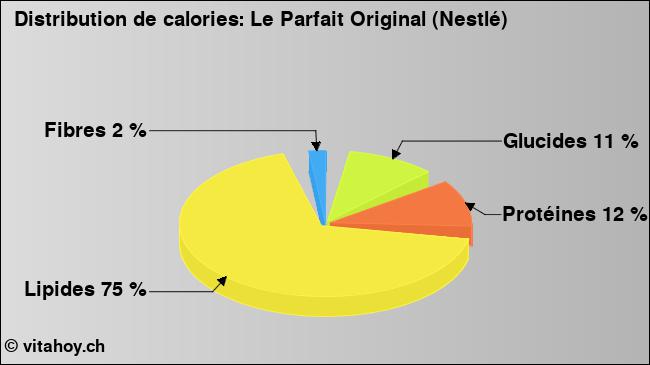 Calories: Le Parfait Original (Nestlé) (diagramme, valeurs nutritives)