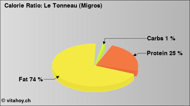 Calorie ratio: Le Tonneau (Migros) (chart, nutrition data)