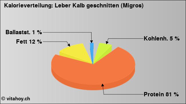 Kalorienverteilung: Leber Kalb geschnitten (Migros) (Grafik, Nährwerte)