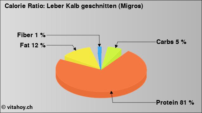 Calorie ratio: Leber Kalb geschnitten (Migros) (chart, nutrition data)