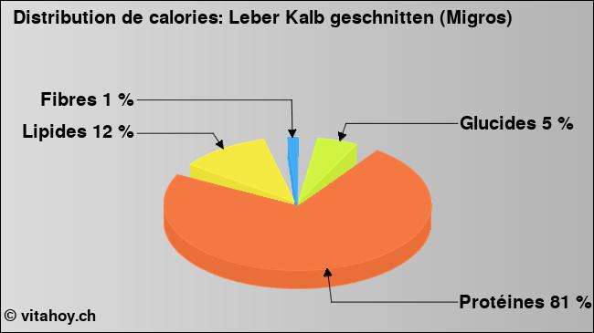 Calories: Leber Kalb geschnitten (Migros) (diagramme, valeurs nutritives)