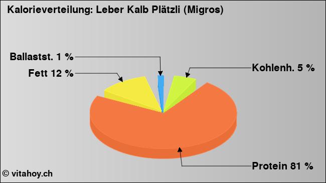 Kalorienverteilung: Leber Kalb Plätzli (Migros) (Grafik, Nährwerte)