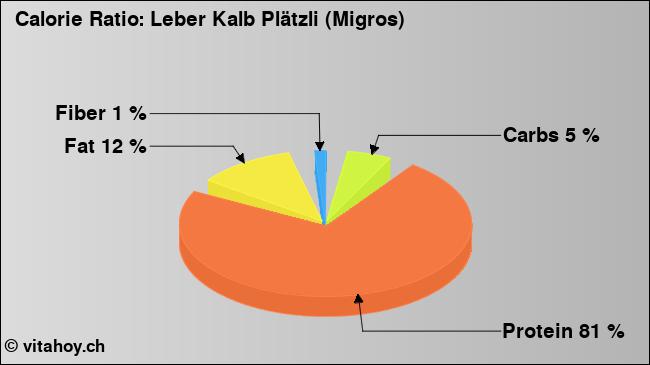 Calorie ratio: Leber Kalb Plätzli (Migros) (chart, nutrition data)