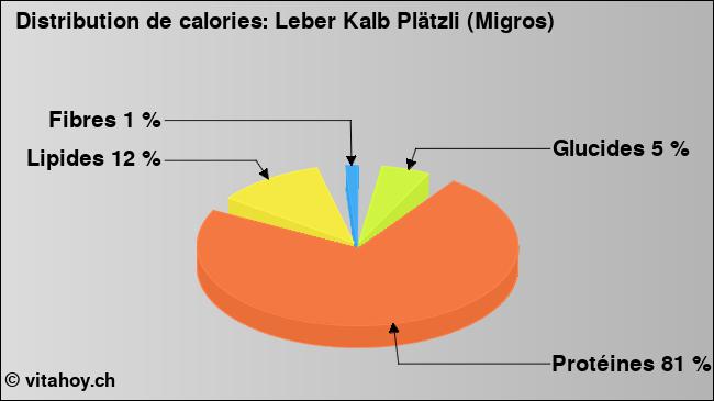 Calories: Leber Kalb Plätzli (Migros) (diagramme, valeurs nutritives)