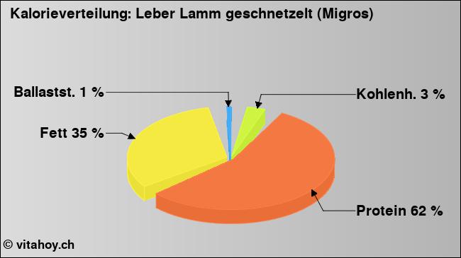 Kalorienverteilung: Leber Lamm geschnetzelt (Migros) (Grafik, Nährwerte)