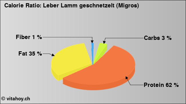 Calorie ratio: Leber Lamm geschnetzelt (Migros) (chart, nutrition data)