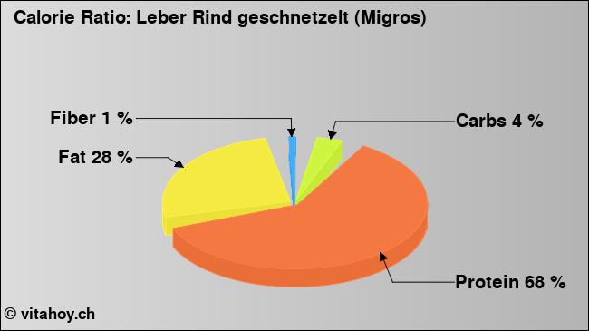 Calorie ratio: Leber Rind geschnetzelt (Migros) (chart, nutrition data)