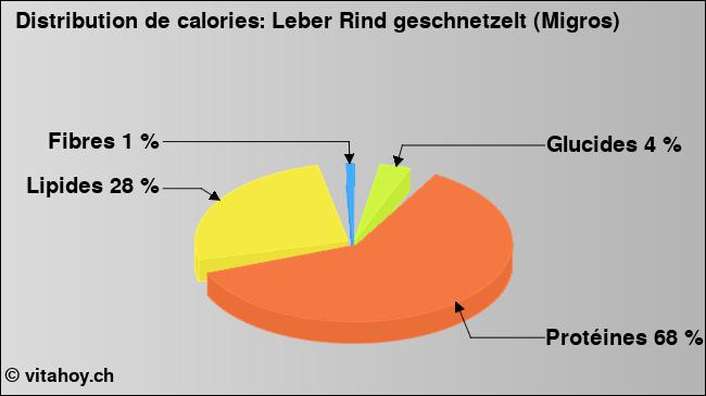 Calories: Leber Rind geschnetzelt (Migros) (diagramme, valeurs nutritives)