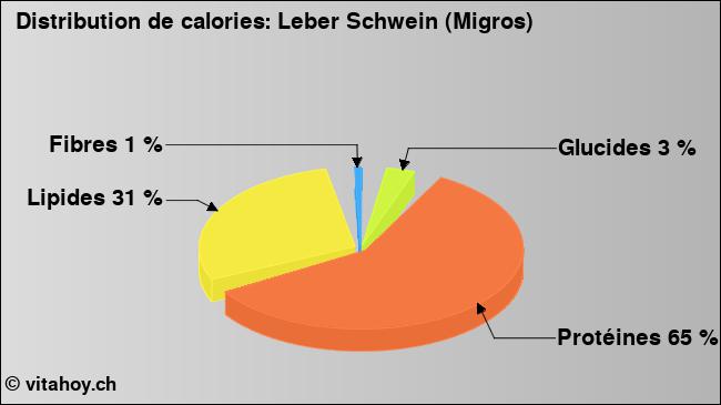 Calories: Leber Schwein (Migros) (diagramme, valeurs nutritives)