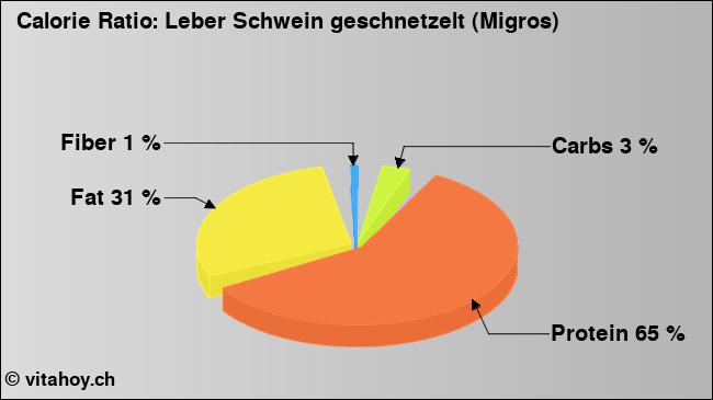 Calorie ratio: Leber Schwein geschnetzelt (Migros) (chart, nutrition data)