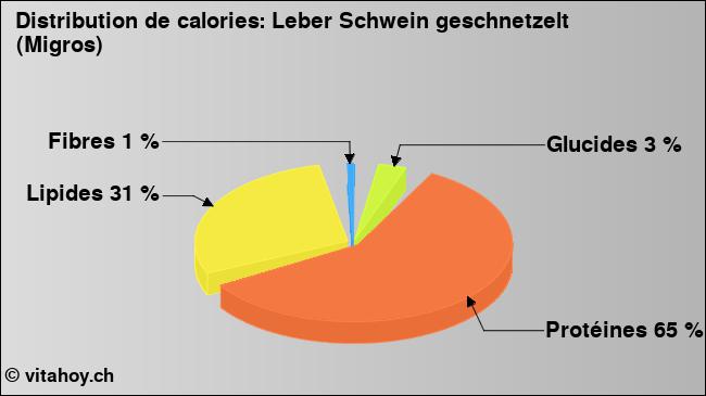 Calories: Leber Schwein geschnetzelt (Migros) (diagramme, valeurs nutritives)