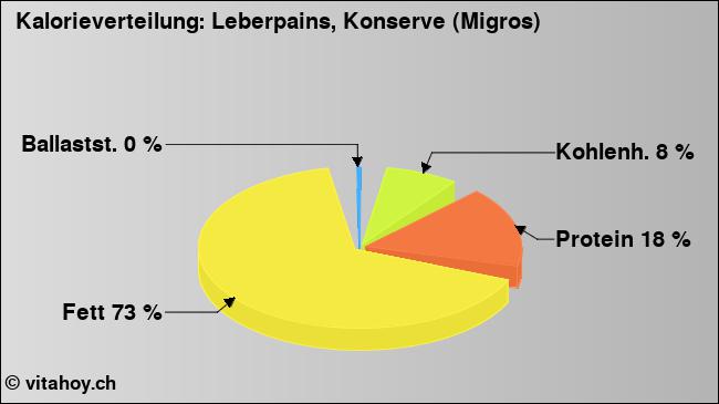 Kalorienverteilung: Leberpains, Konserve (Migros) (Grafik, Nährwerte)