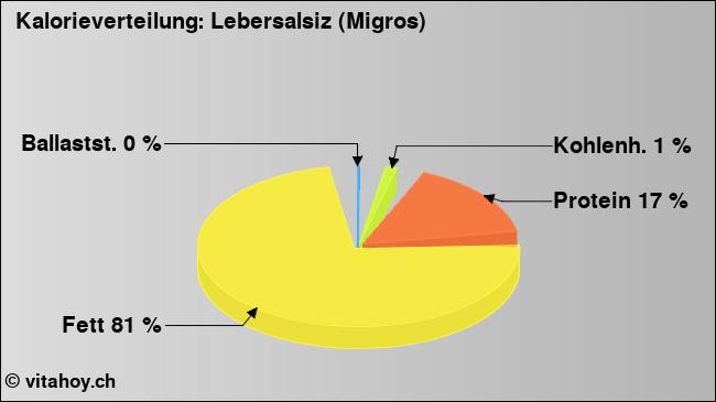 Kalorienverteilung: Lebersalsiz (Migros) (Grafik, Nährwerte)