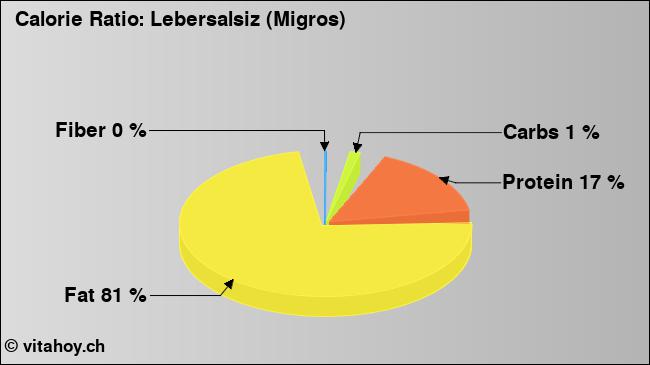 Calorie ratio: Lebersalsiz (Migros) (chart, nutrition data)