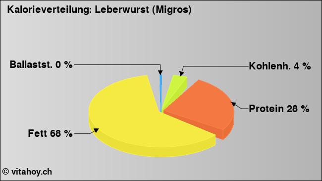 Kalorienverteilung: Leberwurst (Migros) (Grafik, Nährwerte)