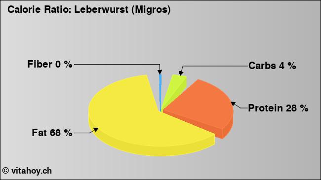 Calorie ratio: Leberwurst (Migros) (chart, nutrition data)
