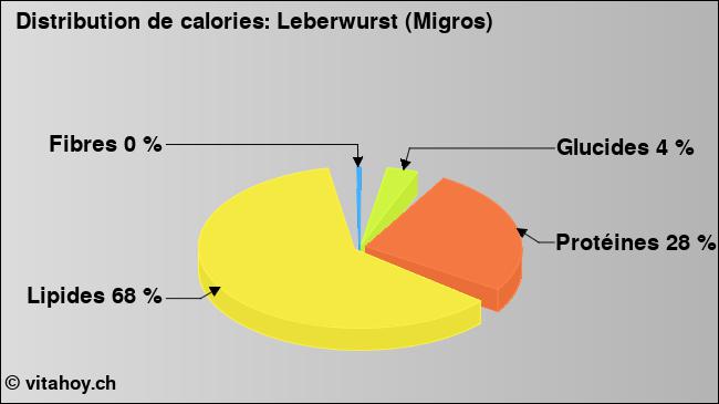 Calories: Leberwurst (Migros) (diagramme, valeurs nutritives)