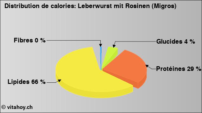 Calories: Leberwurst mit Rosinen (Migros) (diagramme, valeurs nutritives)