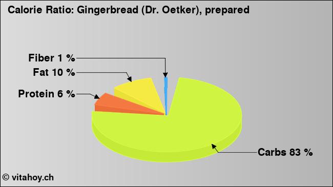 Calorie ratio: Gingerbread (Dr. Oetker), prepared (chart, nutrition data)