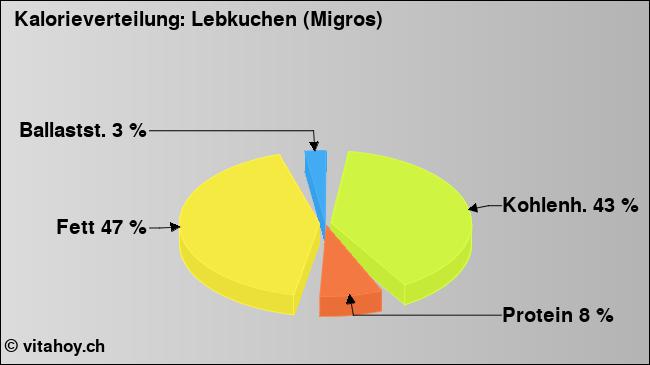 Kalorienverteilung: Lebkuchen (Migros) (Grafik, Nährwerte)