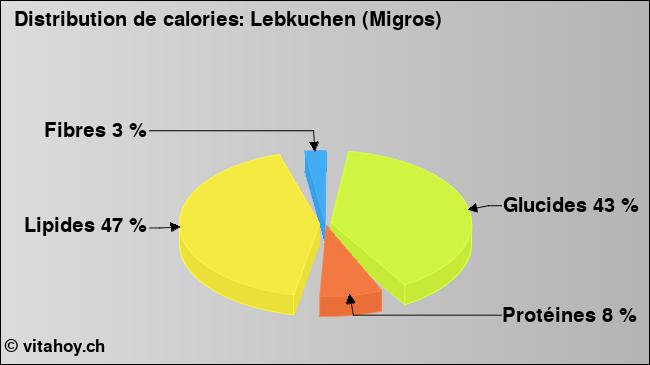 Calories: Lebkuchen (Migros) (diagramme, valeurs nutritives)