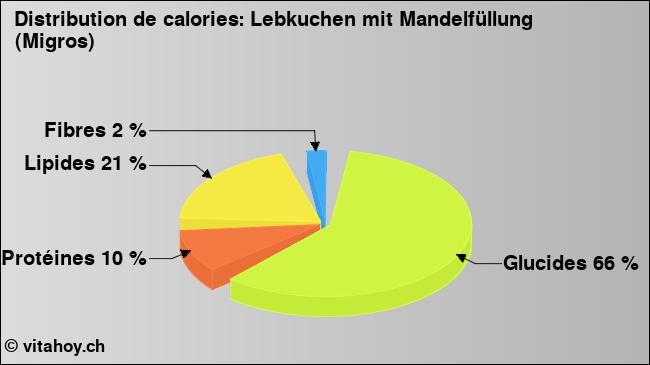 Calories: Lebkuchen mit Mandelfüllung (Migros) (diagramme, valeurs nutritives)