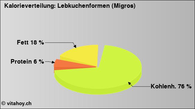 Kalorienverteilung: Lebkuchenformen (Migros) (Grafik, Nährwerte)