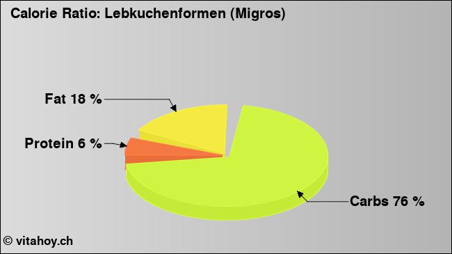 Calorie ratio: Lebkuchenformen (Migros) (chart, nutrition data)