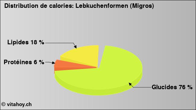 Calories: Lebkuchenformen (Migros) (diagramme, valeurs nutritives)