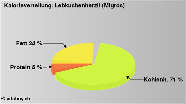 Kalorienverteilung: Lebkuchenherzli (Migros) (Grafik, Nährwerte)