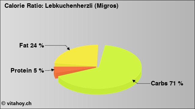 Calorie ratio: Lebkuchenherzli (Migros) (chart, nutrition data)