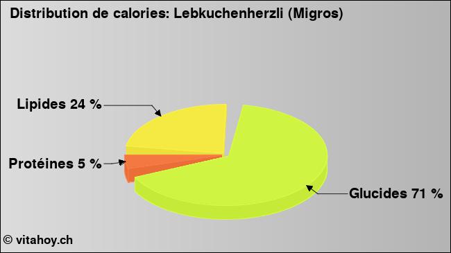 Calories: Lebkuchenherzli (Migros) (diagramme, valeurs nutritives)