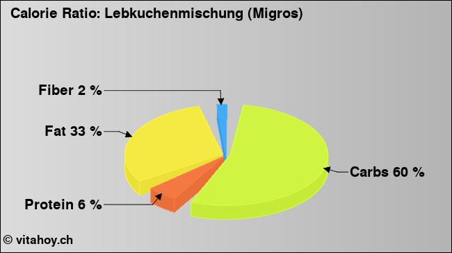 Calorie ratio: Lebkuchenmischung (Migros) (chart, nutrition data)