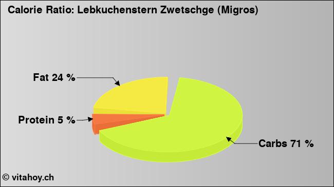 Calorie ratio: Lebkuchenstern Zwetschge (Migros) (chart, nutrition data)