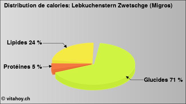 Calories: Lebkuchenstern Zwetschge (Migros) (diagramme, valeurs nutritives)