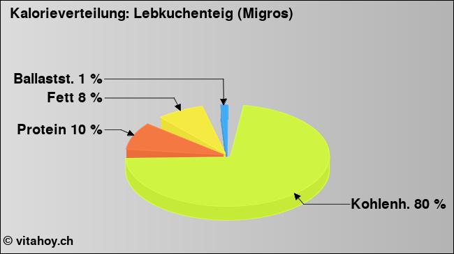 Kalorienverteilung: Lebkuchenteig (Migros) (Grafik, Nährwerte)
