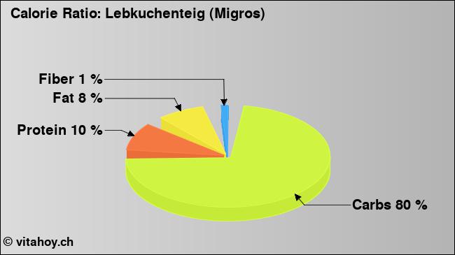 Calorie ratio: Lebkuchenteig (Migros) (chart, nutrition data)