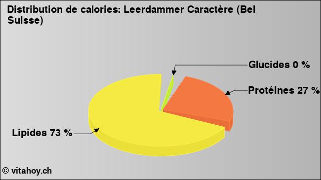 Calories: Leerdammer Caractère (Bel Suisse) (diagramme, valeurs nutritives)