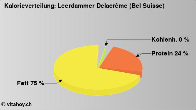 Kalorienverteilung: Leerdammer Delacrème (Bel Suisse) (Grafik, Nährwerte)