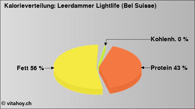 Kalorienverteilung: Leerdammer Lightlife (Bel Suisse) (Grafik, Nährwerte)