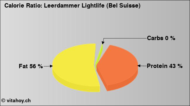 Calorie ratio: Leerdammer Lightlife (Bel Suisse) (chart, nutrition data)